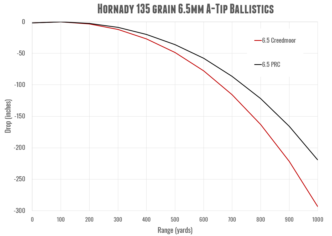 TESTED: NEW A-Tip 135 grain 6.5mm Bullets from Hornady ...