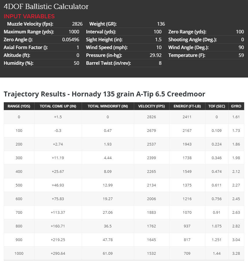 TESTED: NEW A-Tip 135 grain 6.5mm Bullets from Hornady ...