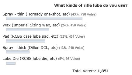 Rifle Case Lube Poll Snapshot