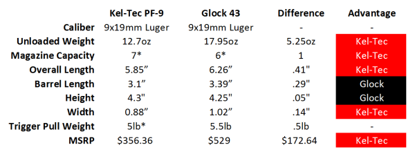 G43-Kel-Tec-PF-9-comparison table