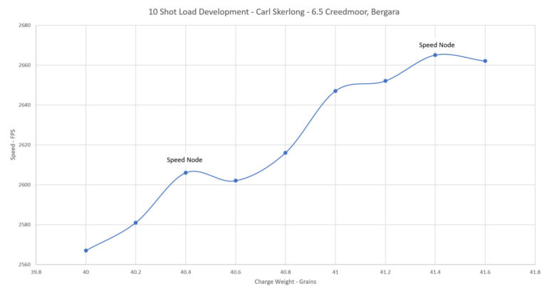 Expanded 10-Shot Load Development for 6.5 Creedmoor – Ultimate Reloader