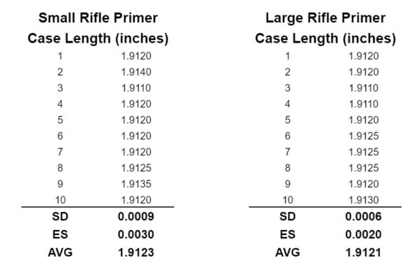 Alpha Munitions 6.5 Creedmoor Brass, Large Rifle Primer (Qty 100):  Precision Brass Cases for Reloading