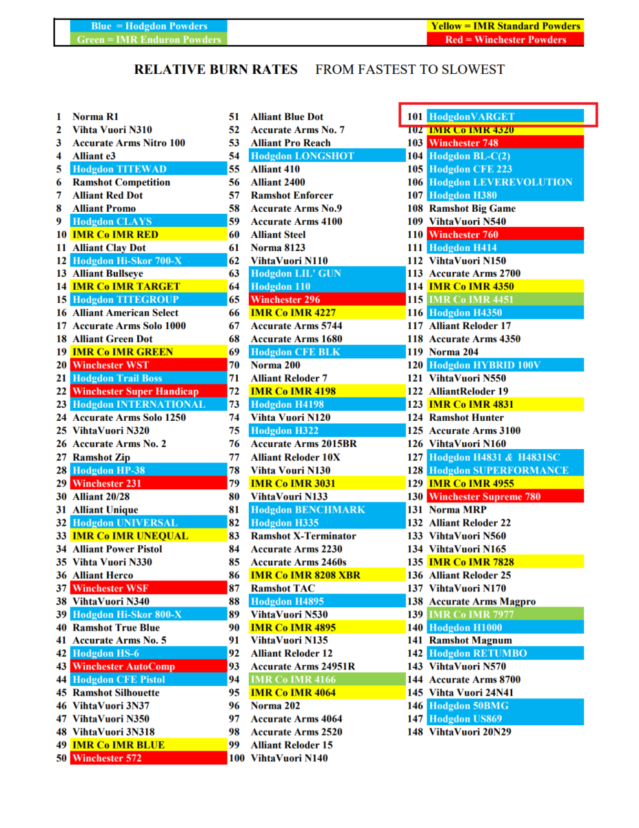 TESTED Hodgdon Varget Smokeless Powder Ultimate Reloader