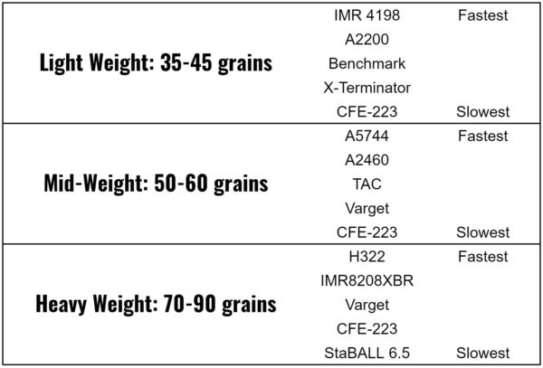 5.56 Reloading Powder Chart