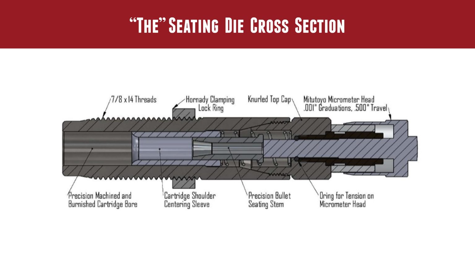 HandsOn SAC “The” Seating Die Ultimate Reloader