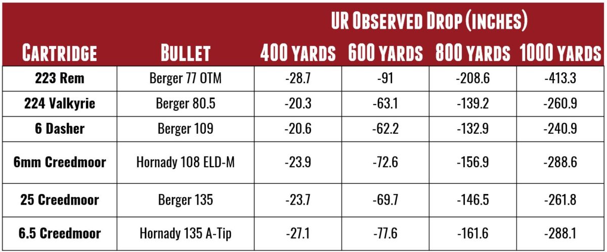 PRS Cartridges COMPARED! (What to shoot) – Ultimate Reloader