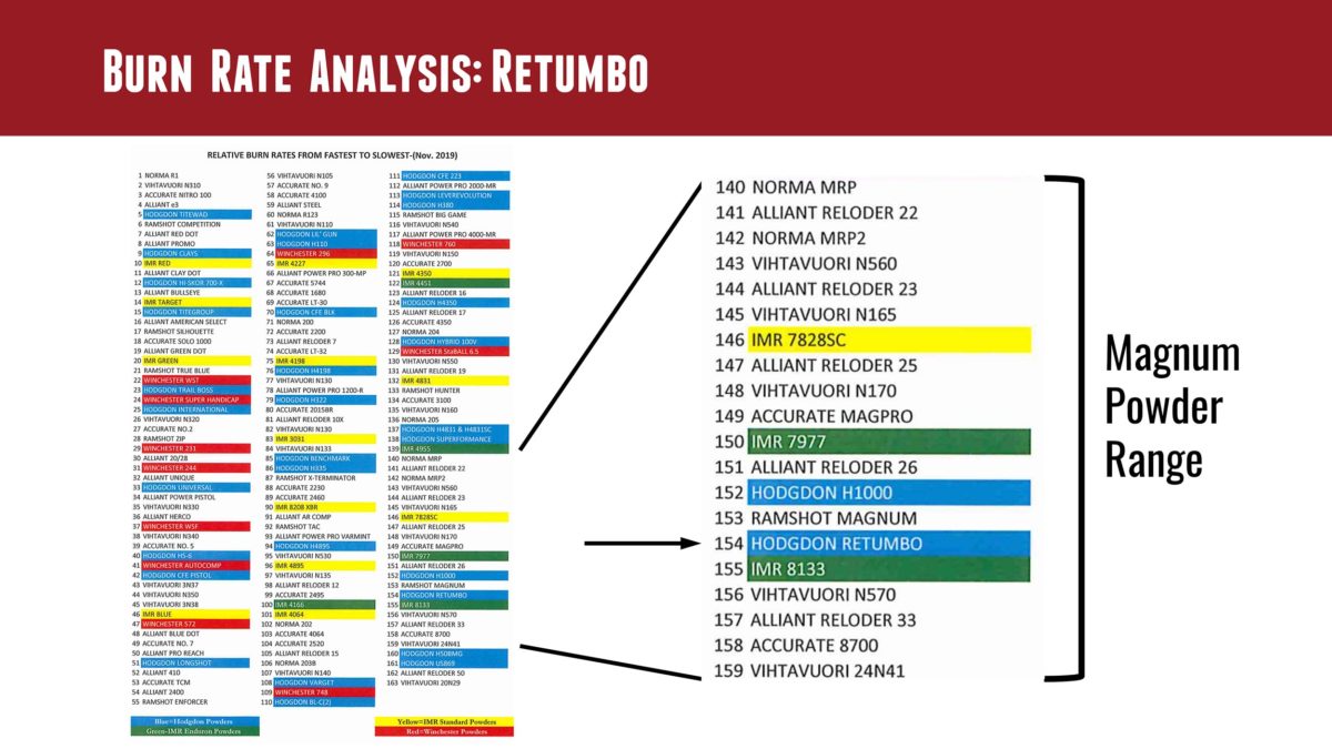 TESTED Hodgdon Retumbo Ultimate Reloader