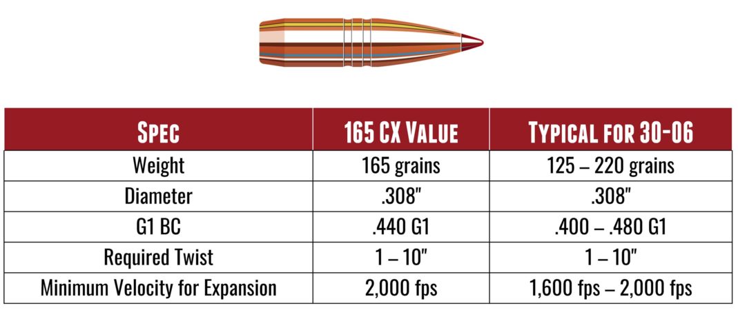 Loading 30-06 for Africa with Hornady 165gr CX Bullets – Ultimate Reloader