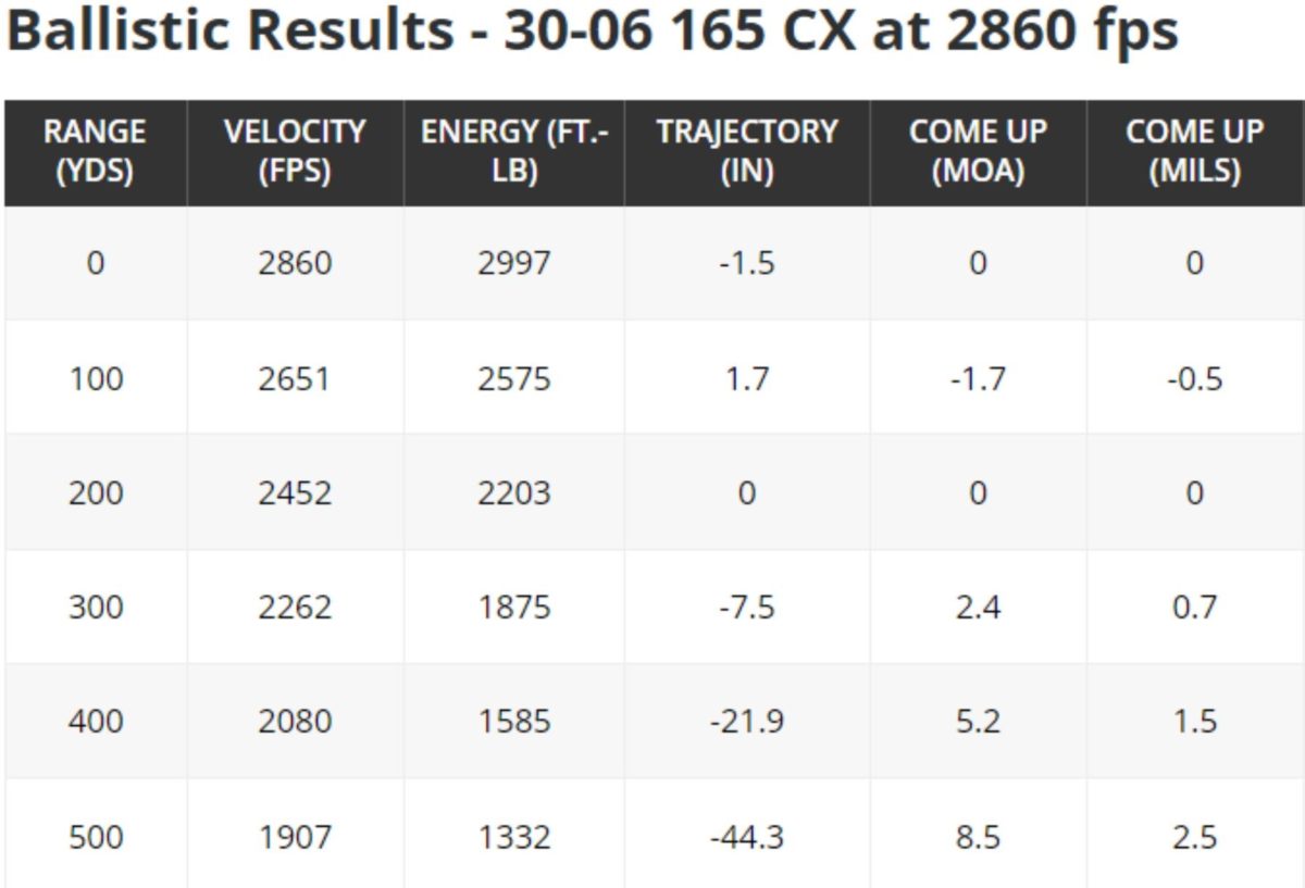 Hornady Leverevolution 44 Mag Rifle Ballistics Chart