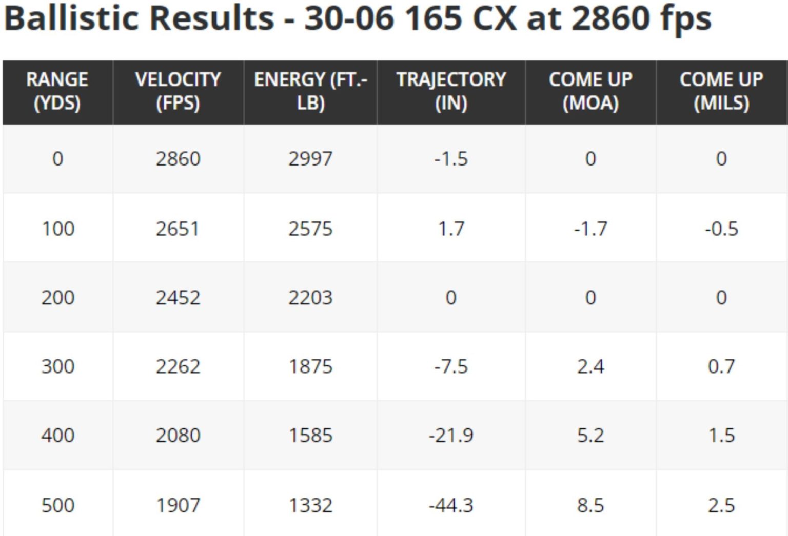 Hornady 350 Legend 170 Grain Ballistics Chart