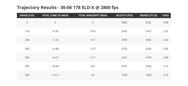 10. 30 06 178 Grain ELD X @ 2860 FPS From 4DOF Calculator Head-To-Head: 6.5 Creedmoor vs. 30-06 (Hunting) – Ultimate Reloader