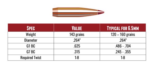 7. 6.5mm 143 Grain ELD X Quick Facts Head-To-Head: 6.5 Creedmoor vs. 30-06 (Hunting) – Ultimate Reloader