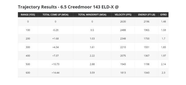 9. 6.5 Creedmoor 143 Grain ELD X @ 2630 FPS From 4DOF Calculator Head-To-Head: 6.5 Creedmoor vs. 30-06 (Hunting) – Ultimate Reloader