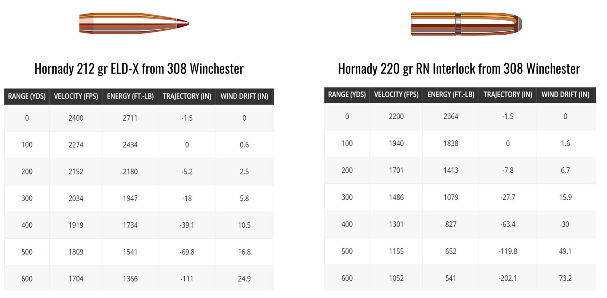 308 vs 3006 vs 300 PRC Heavy .30 Caliber Hornady Bullets for Big