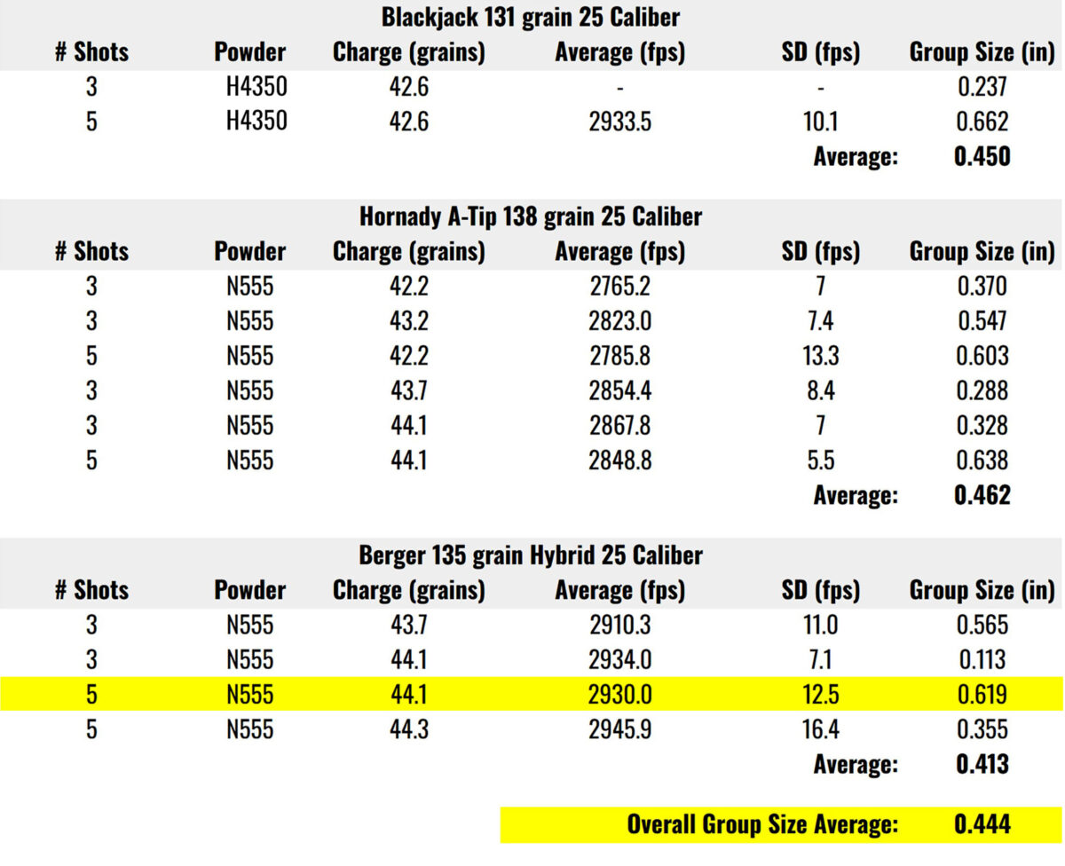 25 Creedmoor Load Development with Peterson Brass – Ultimate Reloader