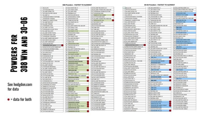 Head to Head:.308 vs. .30-06 – Ultimate Reloader