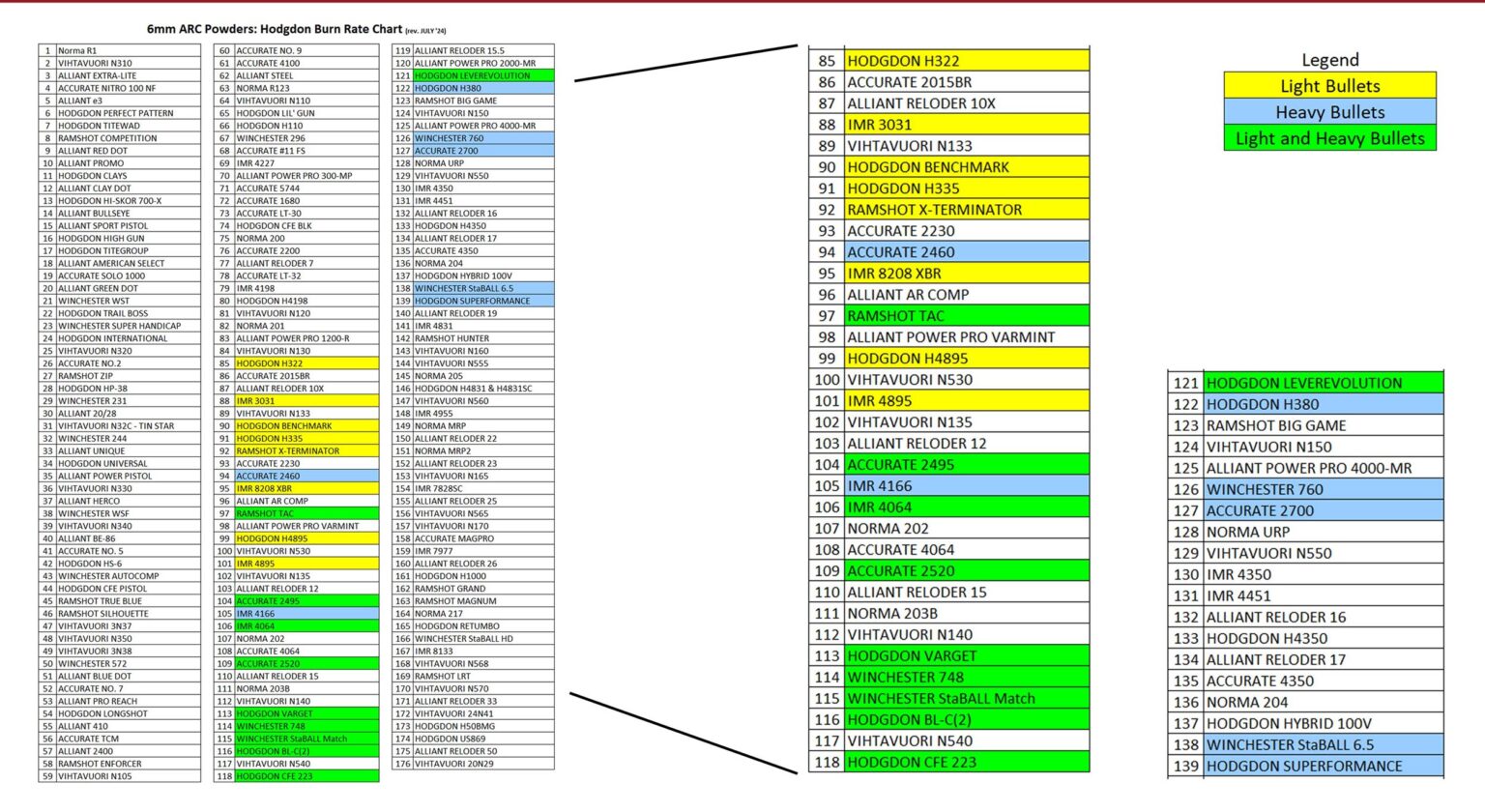 Reloads Chart Fn Reloading the ARCs – Ultimate Reloader